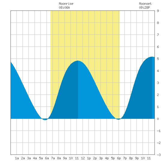 Wilmington tide chart for Sunday, March 2, 2025