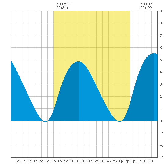 Wilmington tide chart for Sunday, March 30, 2025
