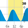 Wilmington tide chart for Sunday, March 30, 2025