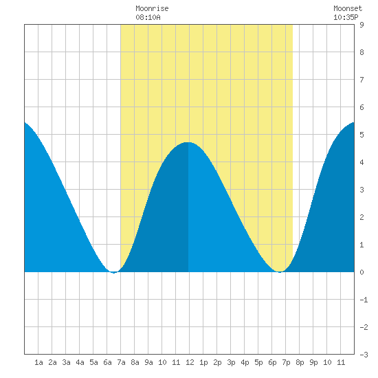 Wilmington tide chart for Monday, March 31, 2025