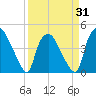 Wilmington tide chart for Monday, March 31, 2025