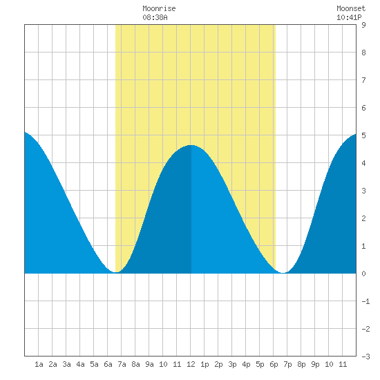 Wilmington tide chart for Monday, March 3, 2025