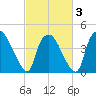 Wilmington tide chart for Monday, March 3, 2025
