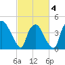 Wilmington tide chart for Tuesday, March 4, 2025
