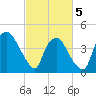 Wilmington tide chart for Wednesday, March 5, 2025