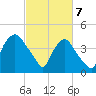 Wilmington tide chart for Friday, March 7, 2025