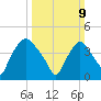 Wilmington tide chart for Sunday, March 9, 2025