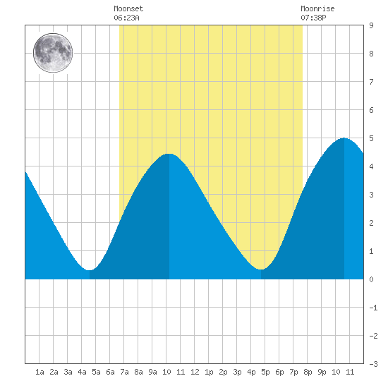 Wilmington tide chart for Saturday, April 12, 2025