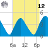 Wilmington tide chart for Saturday, April 12, 2025