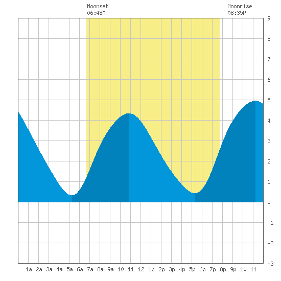 Wilmington tide chart for Sunday, April 13, 2025