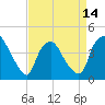 Wilmington tide chart for Monday, April 14, 2025