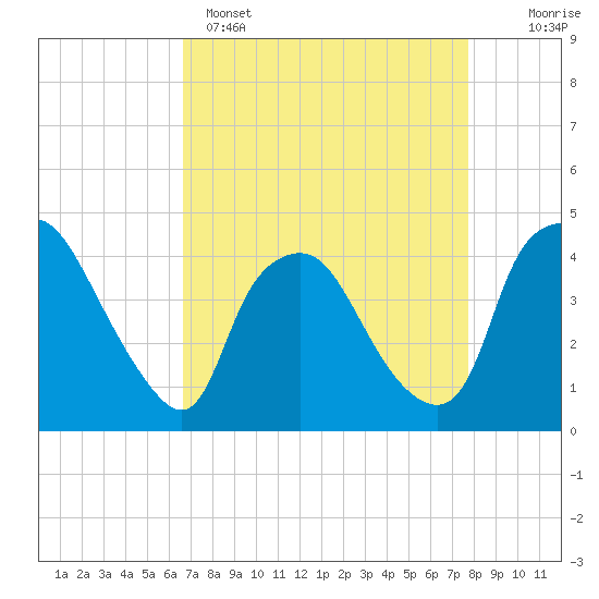 Wilmington tide chart for Tuesday, April 15, 2025