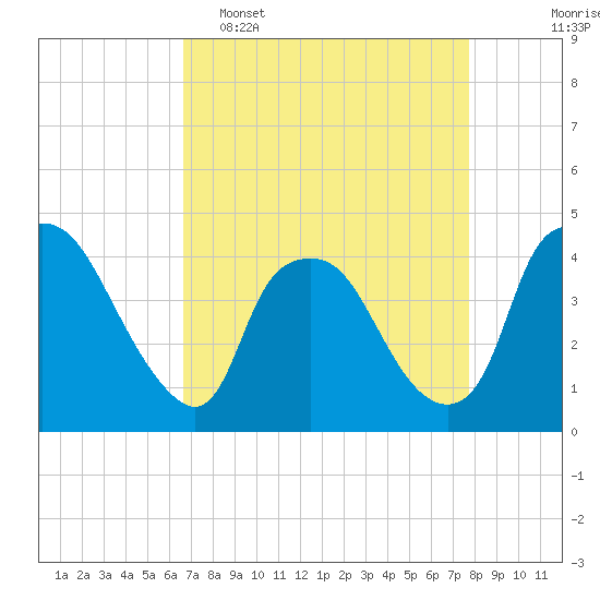 Wilmington tide chart for Wednesday, April 16, 2025