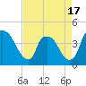 Wilmington tide chart for Thursday, April 17, 2025