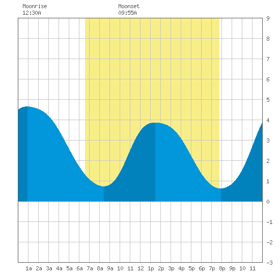 Wilmington tide chart for Friday, April 18, 2025