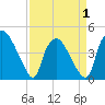 Wilmington tide chart for Tuesday, April 1, 2025