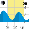 Wilmington tide chart for Sunday, April 20, 2025