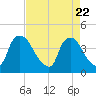 Wilmington tide chart for Tuesday, April 22, 2025