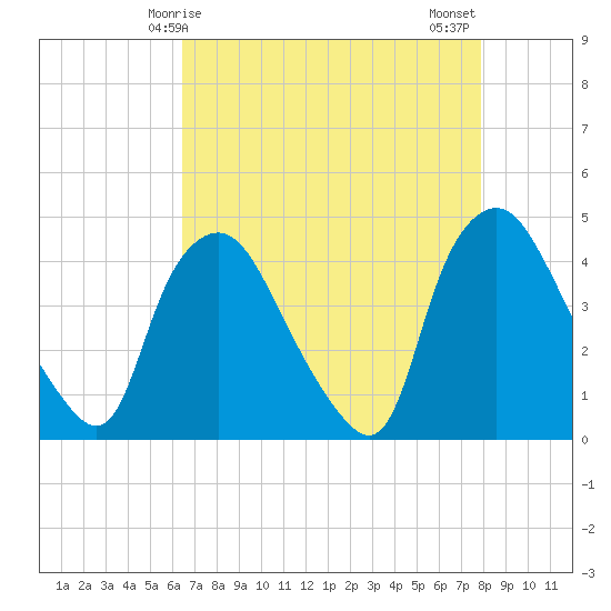 Wilmington tide chart for Friday, April 25, 2025