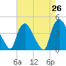 Wilmington tide chart for Saturday, April 26, 2025