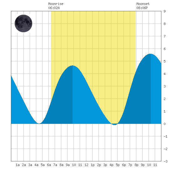 Wilmington tide chart for Sunday, April 27, 2025