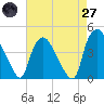Wilmington tide chart for Sunday, April 27, 2025