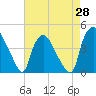 Wilmington tide chart for Monday, April 28, 2025