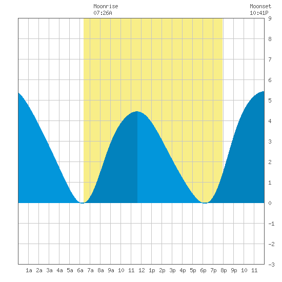 Wilmington tide chart for Tuesday, April 29, 2025