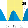 Wilmington tide chart for Tuesday, April 29, 2025