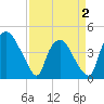 Wilmington tide chart for Wednesday, April 2, 2025