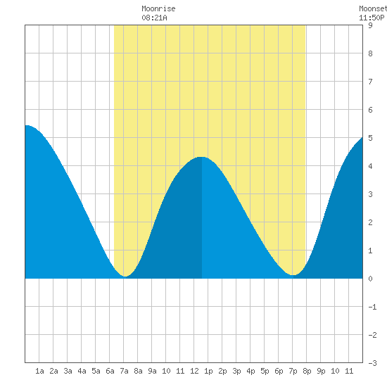 Wilmington tide chart for Wednesday, April 30, 2025