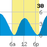 Wilmington tide chart for Wednesday, April 30, 2025