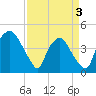Wilmington tide chart for Thursday, April 3, 2025