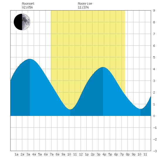 Wilmington tide chart for Friday, April 4, 2025