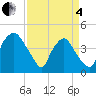 Wilmington tide chart for Friday, April 4, 2025