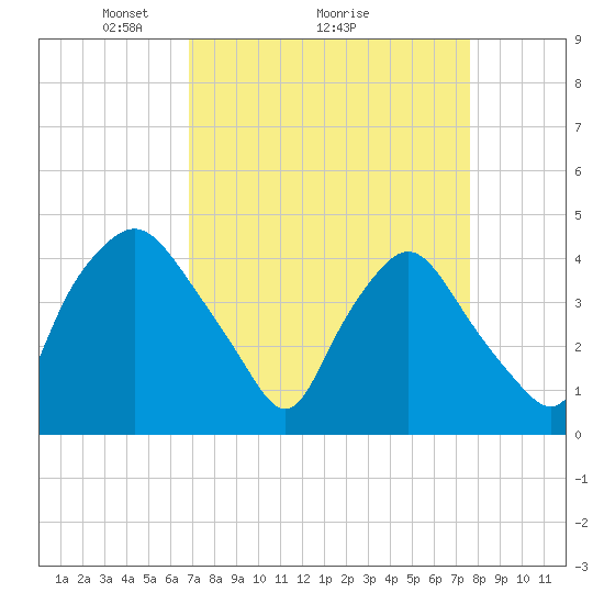 Wilmington tide chart for Saturday, April 5, 2025