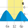Wilmington tide chart for Sunday, April 6, 2025