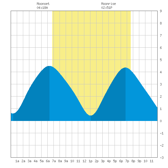 Wilmington tide chart for Monday, April 7, 2025