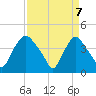 Wilmington tide chart for Monday, April 7, 2025