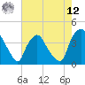 Wilmington tide chart for Monday, May 12, 2025