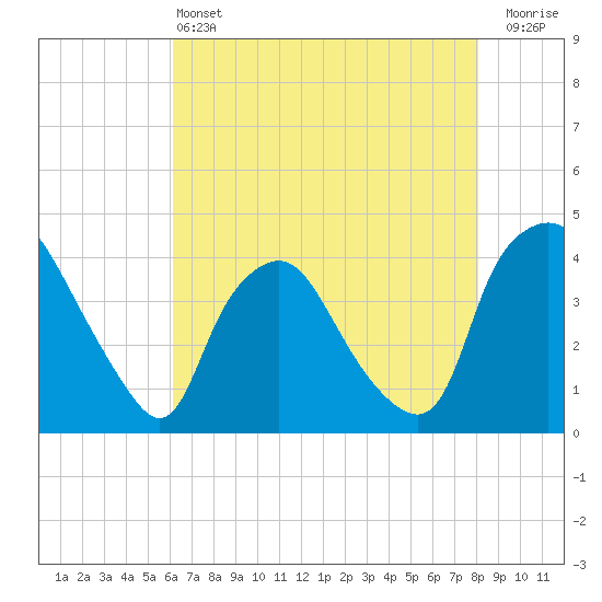 Wilmington tide chart for Tuesday, May 13, 2025