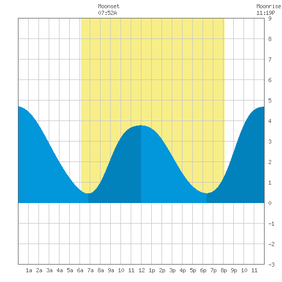 Wilmington tide chart for Thursday, May 15, 2025