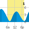 Wilmington tide chart for Thursday, May 1, 2025