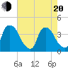 Wilmington tide chart for Tuesday, May 20, 2025