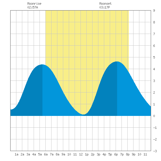 Wilmington tide chart for Thursday, May 22, 2025