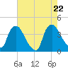 Wilmington tide chart for Thursday, May 22, 2025
