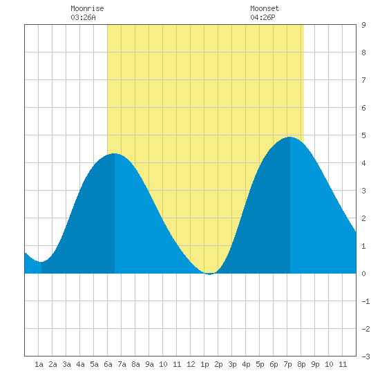 Wilmington tide chart for Friday, May 23, 2025