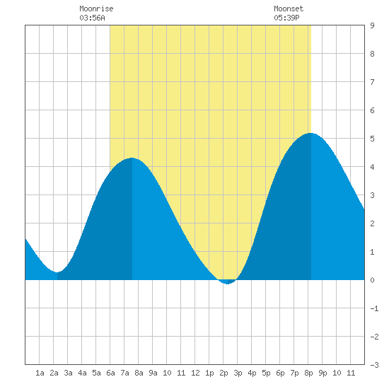 Wilmington tide chart for Saturday, May 24, 2025