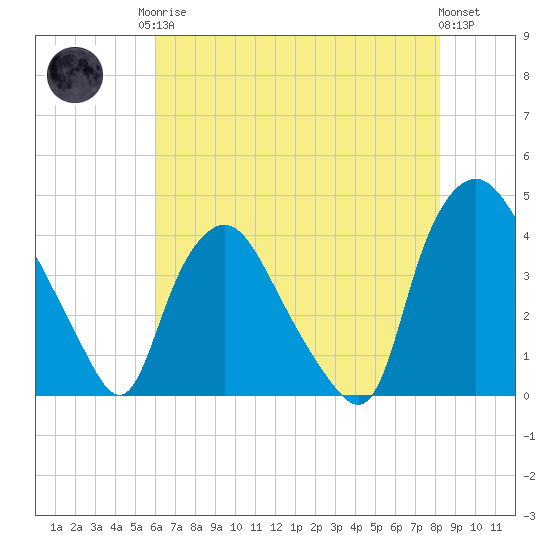 Wilmington tide chart for Monday, May 26, 2025