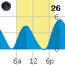 Wilmington tide chart for Monday, May 26, 2025